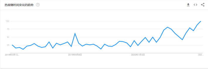 选品攻略：盘点后疫情时代爆单的那些品类，布局下半年旺季选品