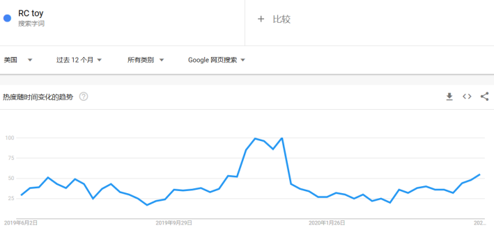 选品攻略：盘点后疫情时代爆单的那些品类，布局下半年旺季选品
