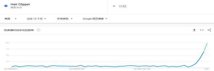 选品攻略：盘点后疫情时代爆单的那些品类，布局下半年旺季选品