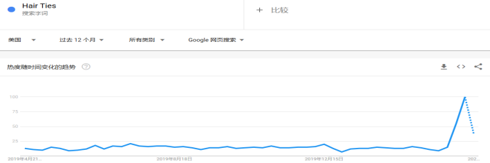选品攻略：盘点后疫情时代爆单的那些品类，布局下半年旺季选品
