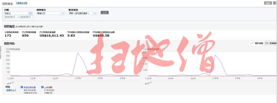 新卖家学习亚马逊运营，这3点至关重要