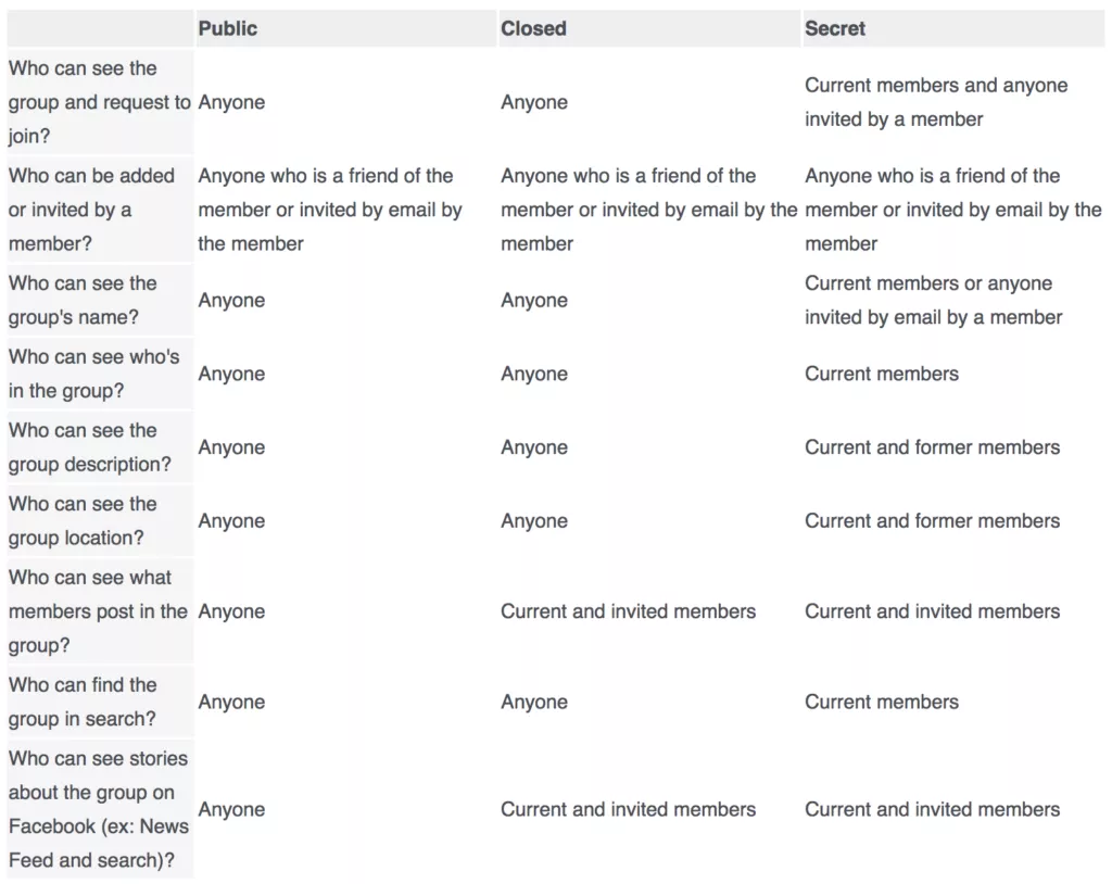Facebook群组这样运营，效果要好10倍丨赶快学起来