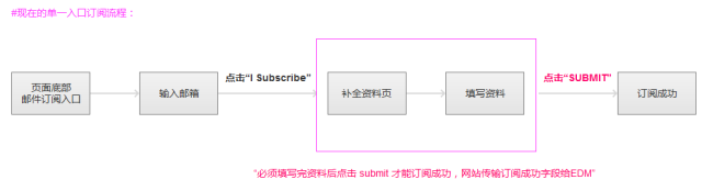 EDM邮件营销功能策划与设计