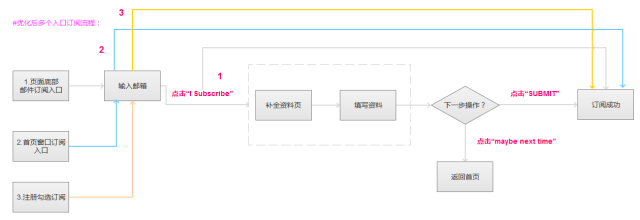 EDM邮件营销功能策划与设计