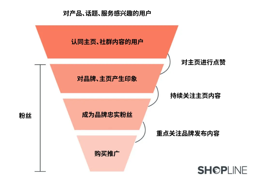 出海干货 | 还在花钱买“假粉丝”？社群营销该做的是把「粉丝」变成「活跃粉丝」