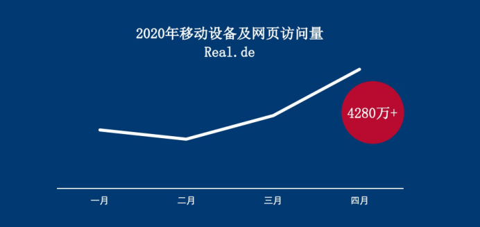 免费享受Google付费广告，最强品类3C来袭