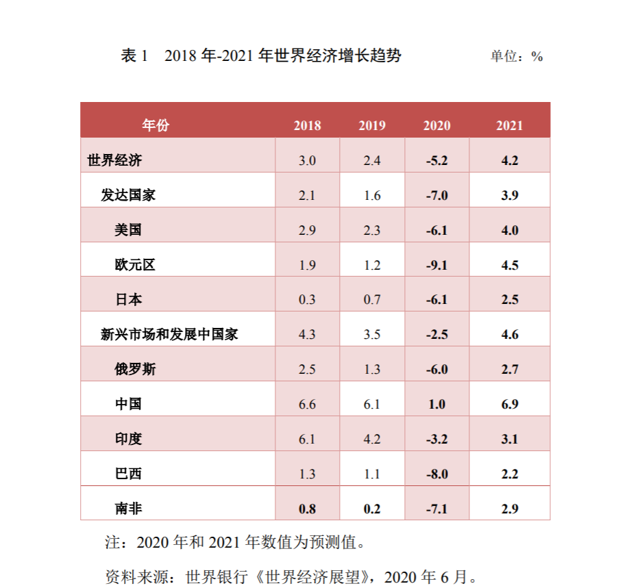  商务部发布《中国对外贸易形势报告》：前5个月外贸进出口增速有所回落，3月以来进出口降幅有所收窄