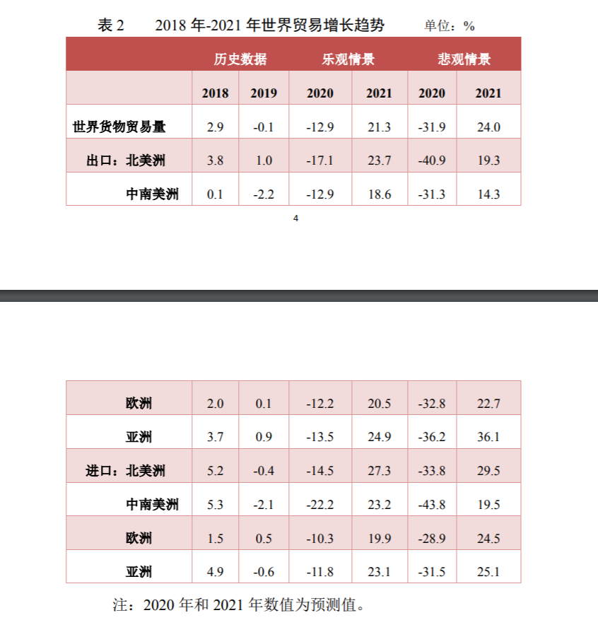  商务部发布《中国对外贸易形势报告》：前5个月外贸进出口增速有所回落，3月以来进出口降幅有所收窄