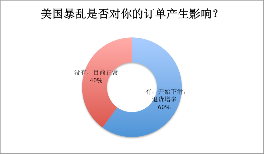 流量下滑近半！亚马逊美国站是咋了？