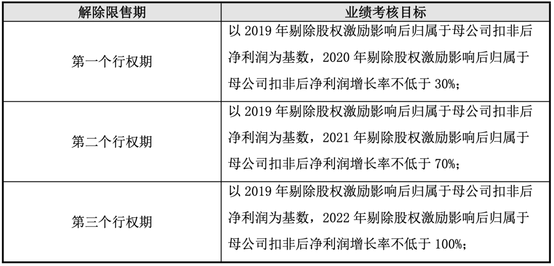 华东大卖半年赚翻了！准备拿2%股权给核心员工做激励