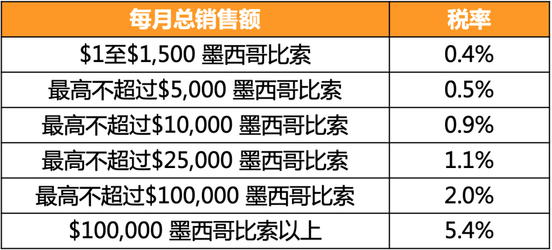 墨西哥税改|未提供RFC识别号，您36%的总销售额将作为税金交给墨西哥政府