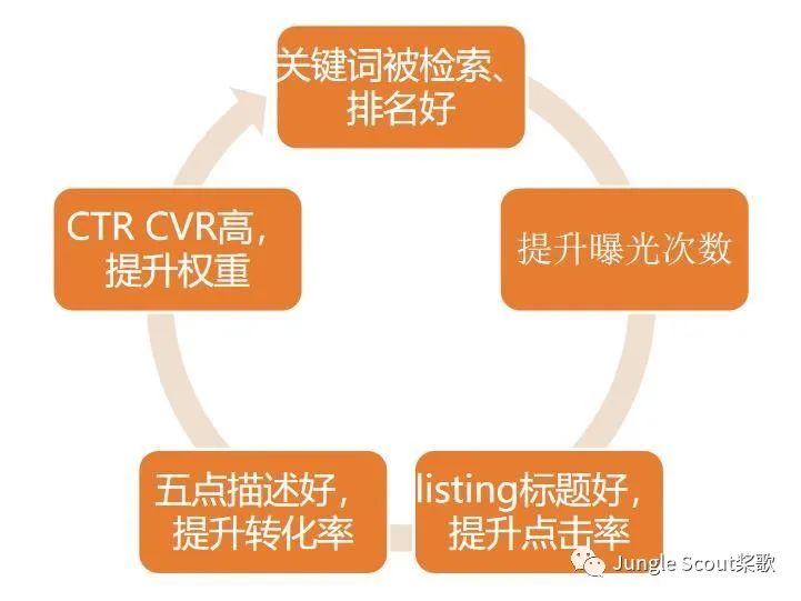 高階運營：亞馬遜精細化關鍵詞及廣告運營策略！