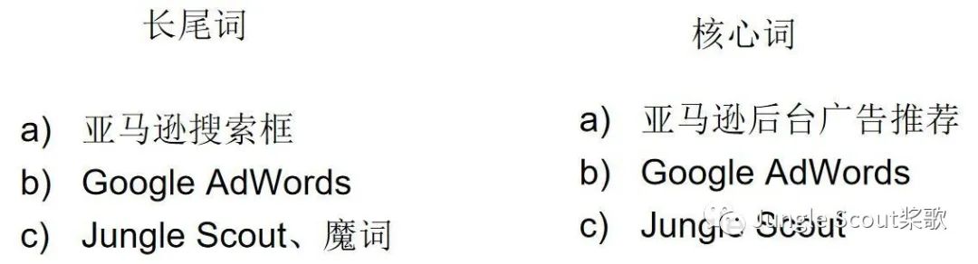 高階運營：亞馬遜精細化關鍵詞及廣告運營策略！