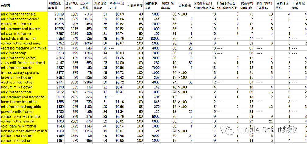 高階運營：亞馬遜精細化關鍵詞及廣告運營策略！