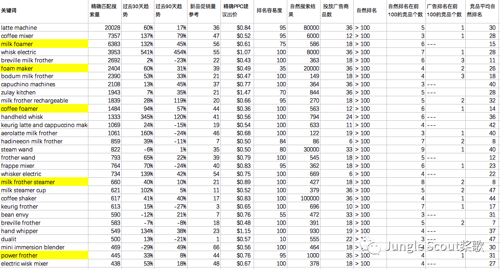 高階運營：亞馬遜精細化關鍵詞及廣告運營策略！