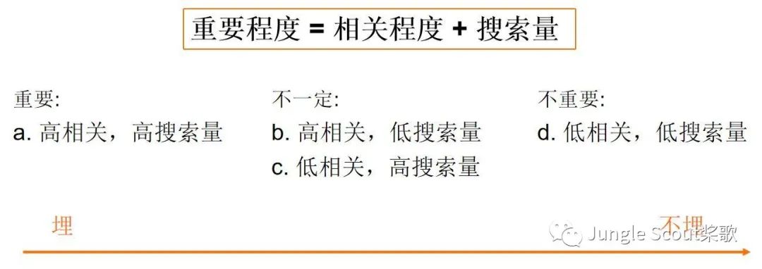 高階運營：亞馬遜精細化關鍵詞及廣告運營策略！