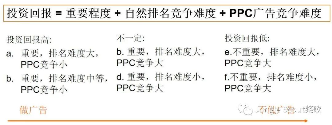 高階運營：亞馬遜精細化關鍵詞及廣告運營策略！