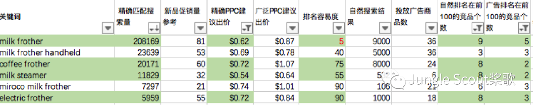 高階運營：亞馬遜精細化關鍵詞及廣告運營策略！