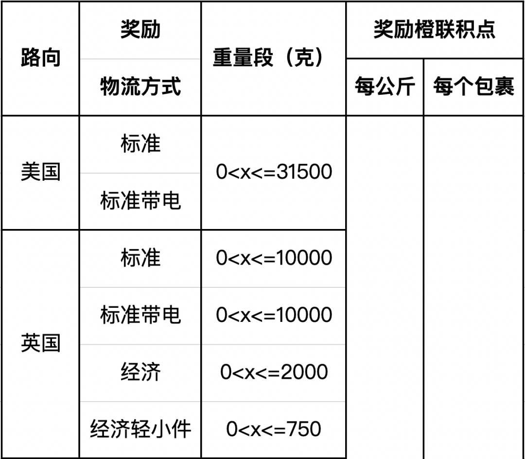 eBay：关于SpeedPAK 6月下旬奖励活动的通知