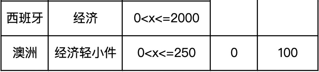 eBay：关于SpeedPAK 6月下旬奖励活动的通知
