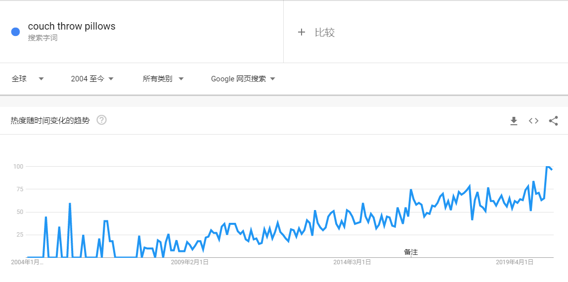 后疫情时代，该产品逆势增长