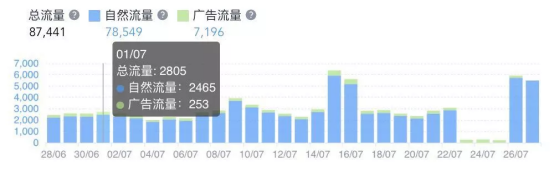 卖家下场验证！强烈推荐的一款亚马逊ASIN分析和运营工具