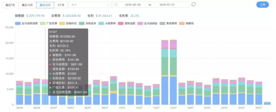 卖家下场验证！强烈推荐的一款亚马逊ASIN分析和运营工具