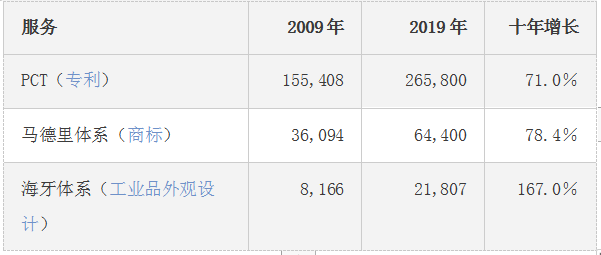 中国成为2019年国际专利申请最多的国家，超越美国首居首榜