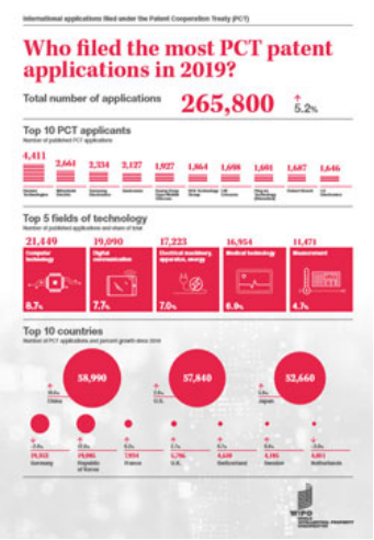 中国成为2019年国际专利申请最多的国家，超越美国首居首榜