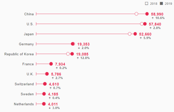 中国成为2019年国际专利申请最多的国家，超越美国首居首榜