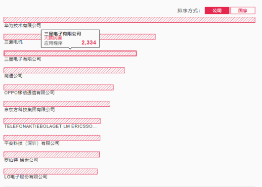 中国成为2019年国际专利申请最多的国家，超越美国首居首榜