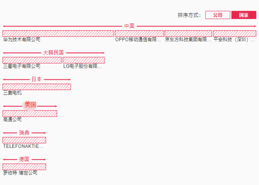 中国成为2019年国际专利申请最多的国家，超越美国首居首榜
