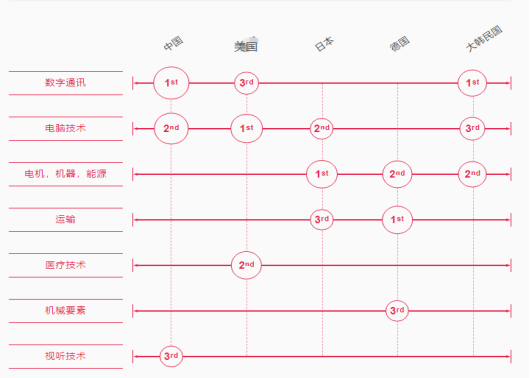 中国成为2019年国际专利申请最多的国家，超越美国首居首榜