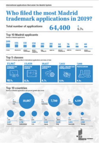 中国成为2019年国际专利申请最多的国家，超越美国首居首榜