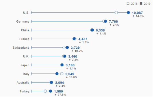 中国成为2019年国际专利申请最多的国家，超越美国首居首榜