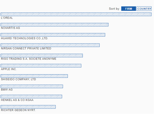 中国成为2019年国际专利申请最多的国家，超越美国首居首榜