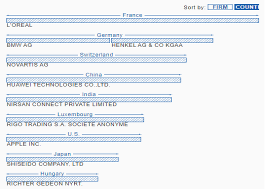 中国成为2019年国际专利申请最多的国家，超越美国首居首榜