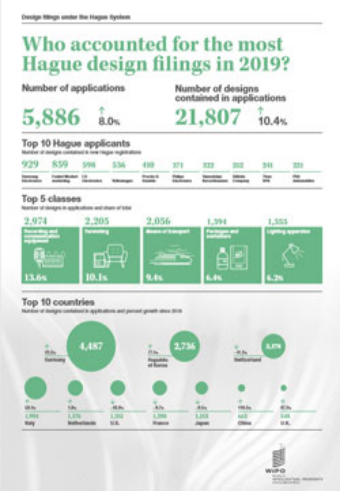 中国成为2019年国际专利申请最多的国家，超越美国首居首榜