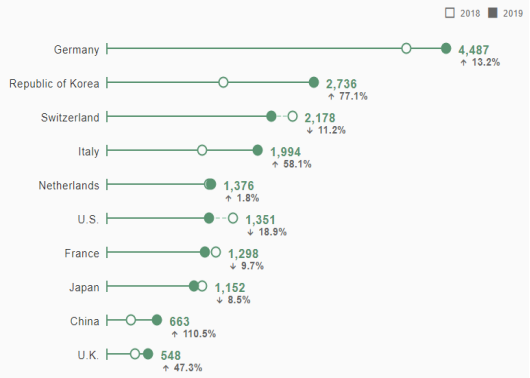 中国成为2019年国际专利申请最多的国家，超越美国首居首榜