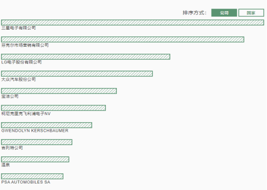 中国成为2019年国际专利申请最多的国家，超越美国首居首榜