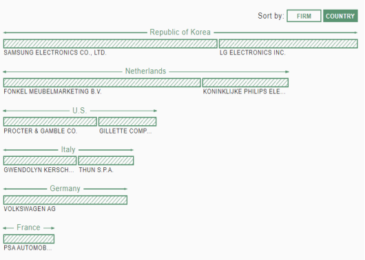 中国成为2019年国际专利申请最多的国家，超越美国首居首榜