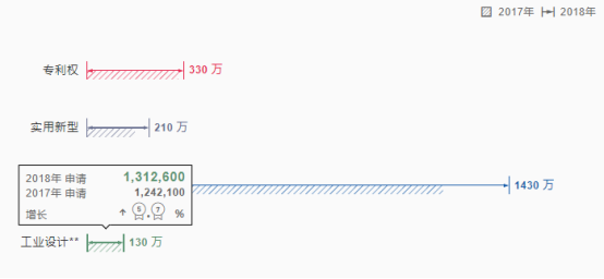 中国成为2019年国际专利申请最多的国家，超越美国首居首榜