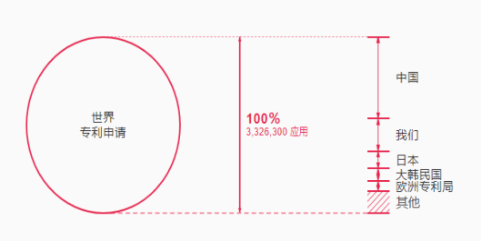 中国成为2019年国际专利申请最多的国家，超越美国首居首榜