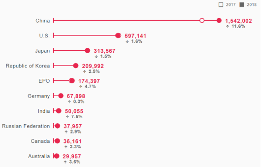 中国成为2019年国际专利申请最多的国家，超越美国首居首榜