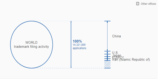 中国成为2019年国际专利申请最多的国家，超越美国首居首榜