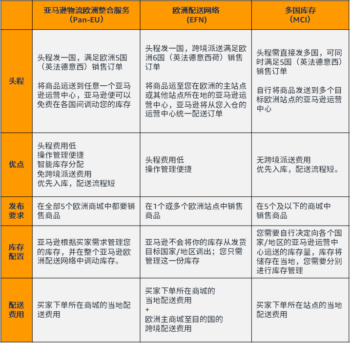 亚马逊欧洲物流整体解决方案，绝赞省钱指南，你pick哪一种？