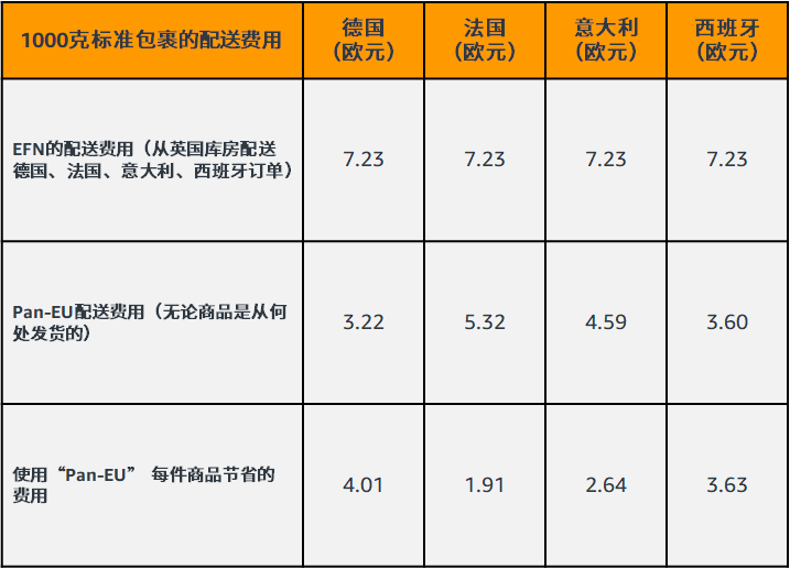 亚马逊欧洲物流整体解决方案，绝赞省钱指南，你pick哪一种？