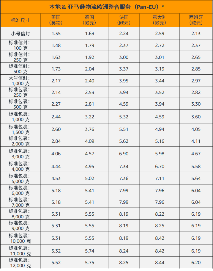 亚马逊欧洲物流整体解决方案，绝赞省钱指南，你pick哪一种？