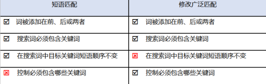 扫盲！亚马逊广告高手才知道的第4种广告关键词匹配类型