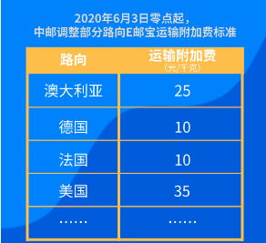 Wish直发物流的4大更新,价格下调、重量调整……